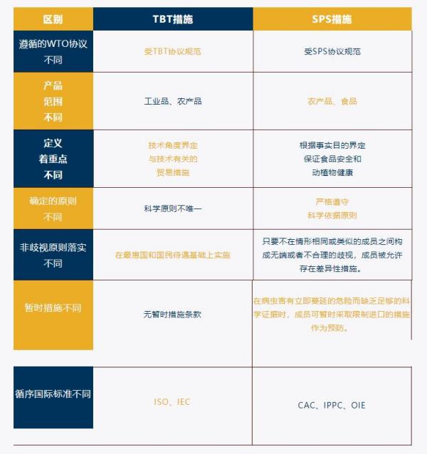 技术性业务措施TBT、SPS协定是什么意思？